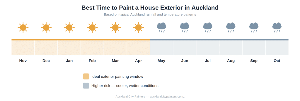 Calendar graphic showing November to April as the best months to paint a house exterior in Auckland